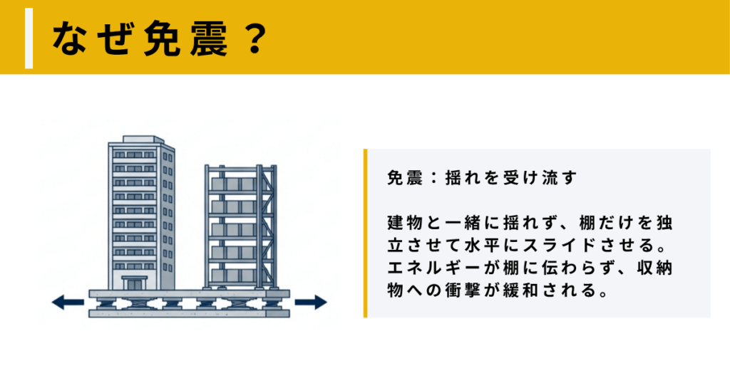 なぜ免震が必要なのか説明