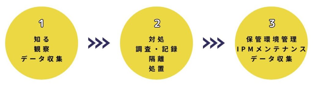 環境保全調査のフロー