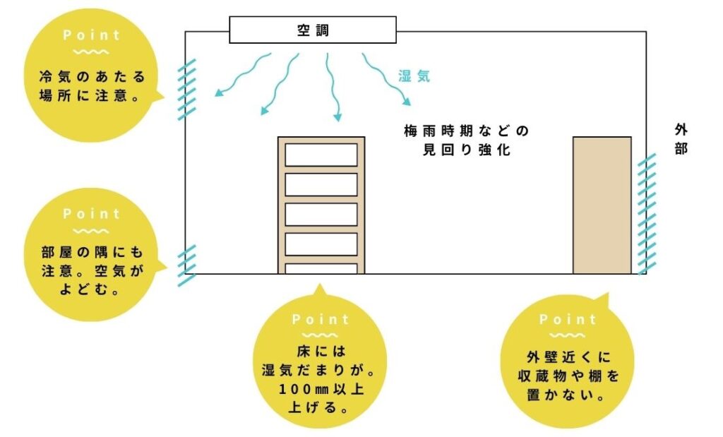 文化財IPM_結露を避ける注意点(図)