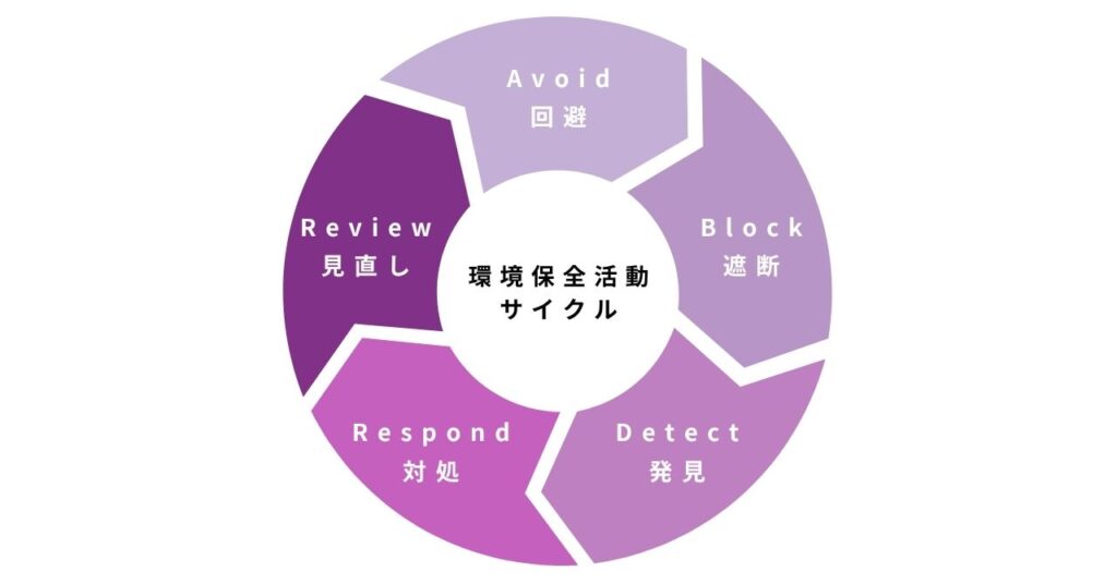 環境保全活動サイクル